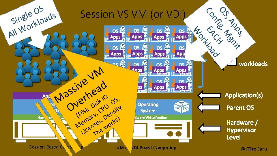 Session VS VM (or VDI) s, pp mt , A g OS ig, M Session VS VM (or VDI) s, pp mt , A g OS ig, M