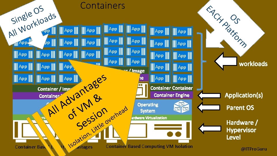 Containers App App App App App App App App App s e Linux VM Containers App App App App App App App App App s e Linux VM
