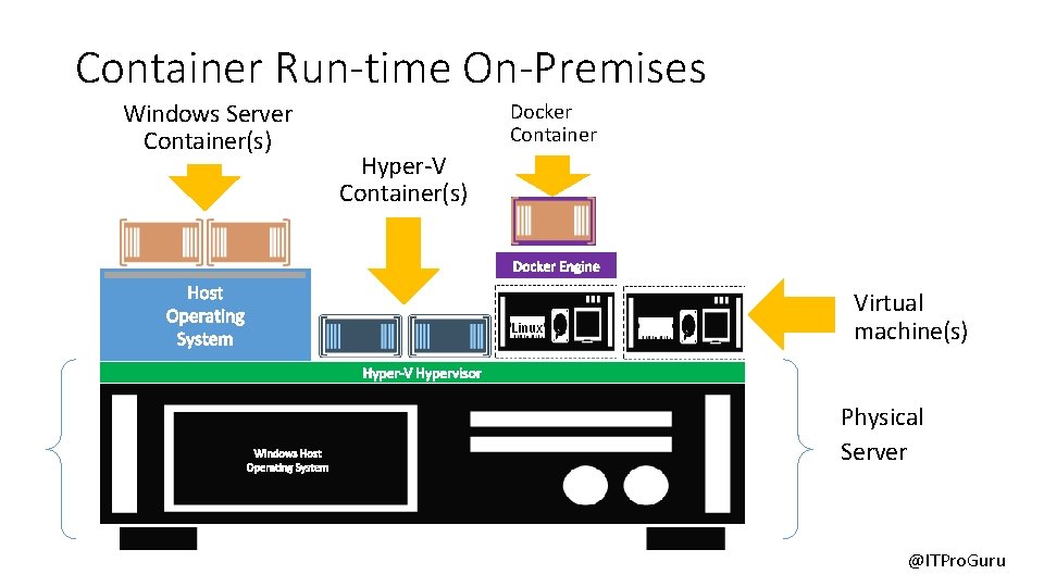 Container Run-time On-Premises Windows Server Container(s) Docker Container Hyper-V Container(s) Linux Virtual machine(s) Physical Container Run-time On-Premises Windows Server Container(s) Docker Container Hyper-V Container(s) Linux Virtual machine(s) Physical