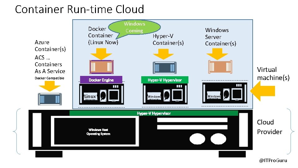 Container Run-time Cloud Azure Container(s) ACS … Containers As A Service Docker Container (Linux Container Run-time Cloud Azure Container(s) ACS … Containers As A Service Docker Container (Linux