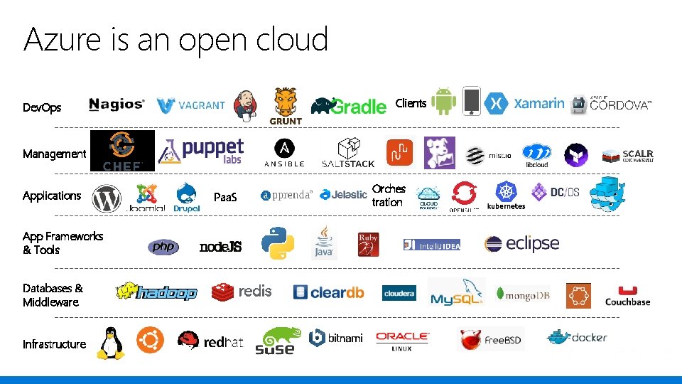 Azure is an open cloud Clients Dev. Ops Management Applications Paa. S Orches tration Azure is an open cloud Clients Dev. Ops Management Applications Paa. S Orches tration