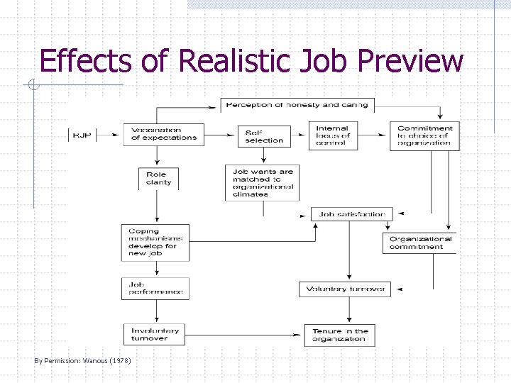 Effects of Realistic Job Preview By Permission: Wanous (1978) 