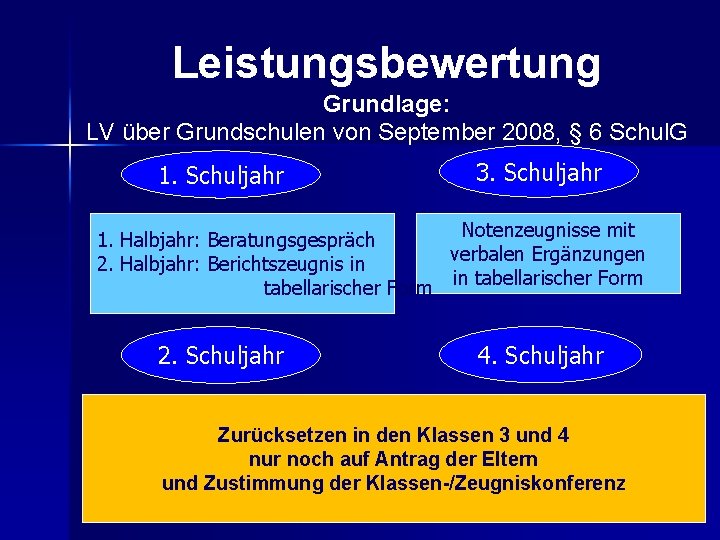 Leistungsbewertung Grundlage: LV über Grundschulen von September 2008, § 6 Schul. G 1. Schuljahr