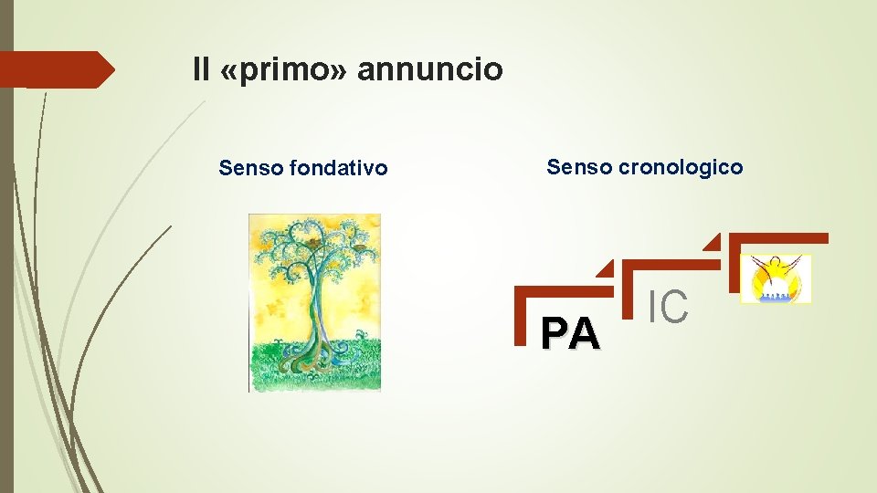 Il «primo» annuncio Senso fondativo Senso cronologico PA IC 