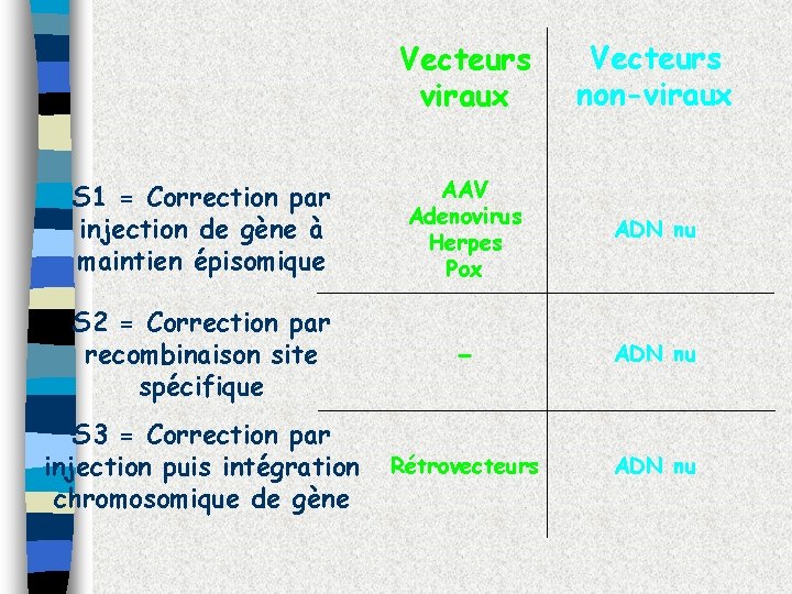 Vecteurs viraux Vecteurs non-viraux S 1 = Correction par injection de gène à maintien