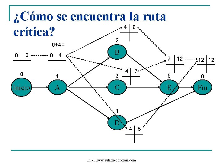 ¿Cómo se encuentra la ruta 4 6 crítica? 0+4= 0 0 0 4 2