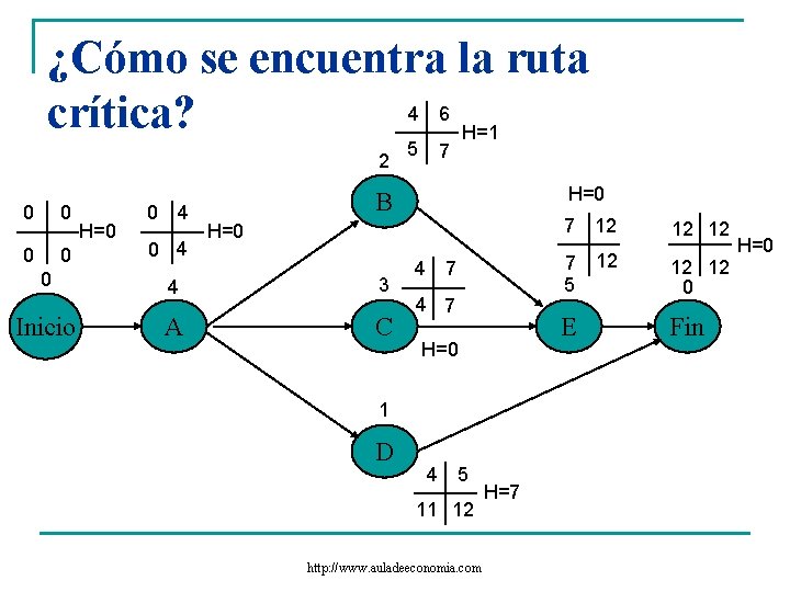 ¿Cómo se encuentra la ruta 4 6 crítica? H=1 2 0 0 0 Inicio