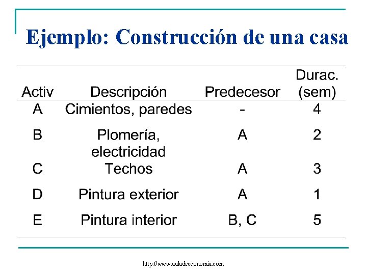 Ejemplo: Construcción de una casa http: //www. auladeeconomia. com 