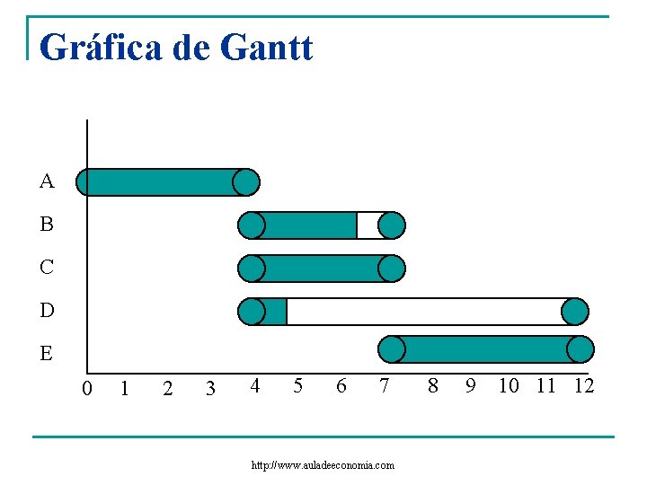 Gráfica de Gantt A B C D E 0 1 2 3 4 5