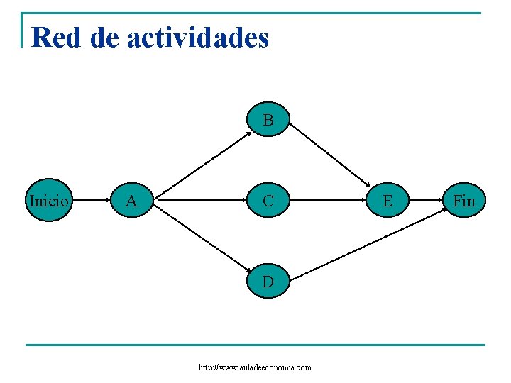 Red de actividades B Inicio A C D http: //www. auladeeconomia. com E Fin