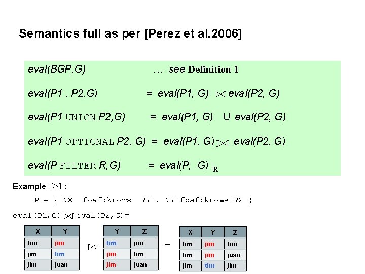 Semantics full as per [Perez et al. 2006] eval(BGP, G) … see Definition 1