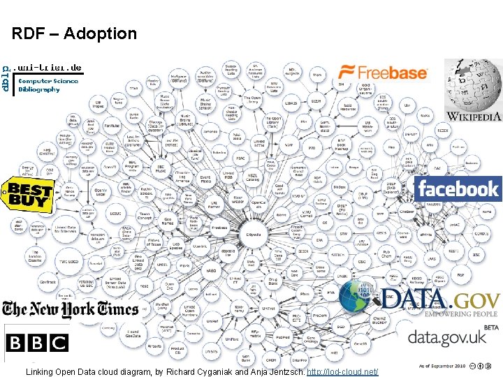 RDF – Adoption 6 Linking Open Data cloud diagram, by Richard Cyganiak and Anja