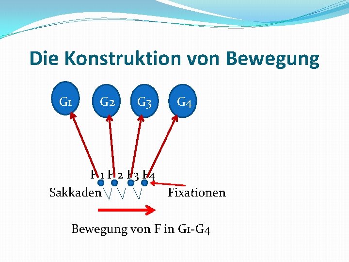 Die Konstruktion von Bewegung G 1 G 2 G 3 G 4 F 1