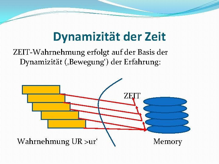 Dynamizität der Zeit ZEIT-Wahrnehmung erfolgt auf der Basis der Dynamizität (‚Bewegung‘) der Erfahrung: ZEIT