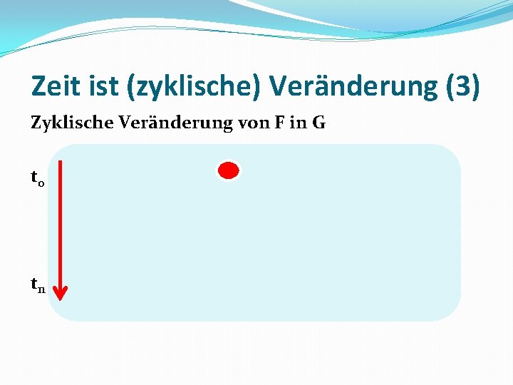 Zeit ist (zyklische) Veränderung (3) Zyklische Veränderung von F in G t 0 tn