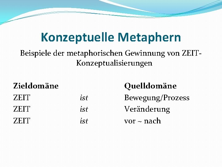 Konzeptuelle Metaphern Beispiele der metaphorischen Gewinnung von ZEITKonzeptualisierungen Zieldomäne ZEIT ist ist Quelldomäne Bewegung/Prozess