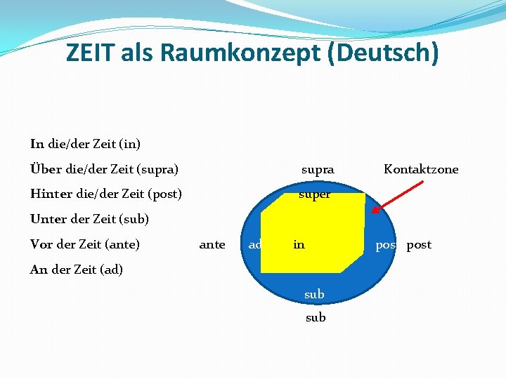 ZEIT als Raumkonzept (Deutsch) In die/der Zeit (in) Über die/der Zeit (supra) supra Kontaktzone