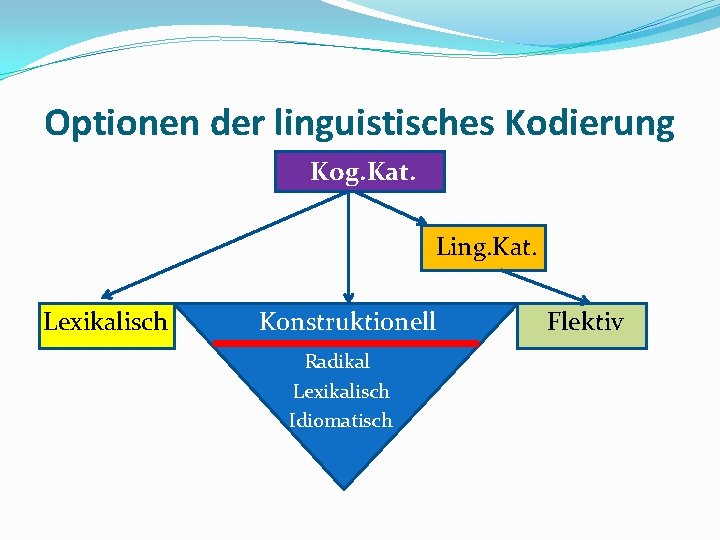 Optionen der linguistisches Kodierung Kog. Kat. Ling. Kat. Lexikalisch Konstruktionell Radikal Lexikalisch Idiomatisch Flektiv