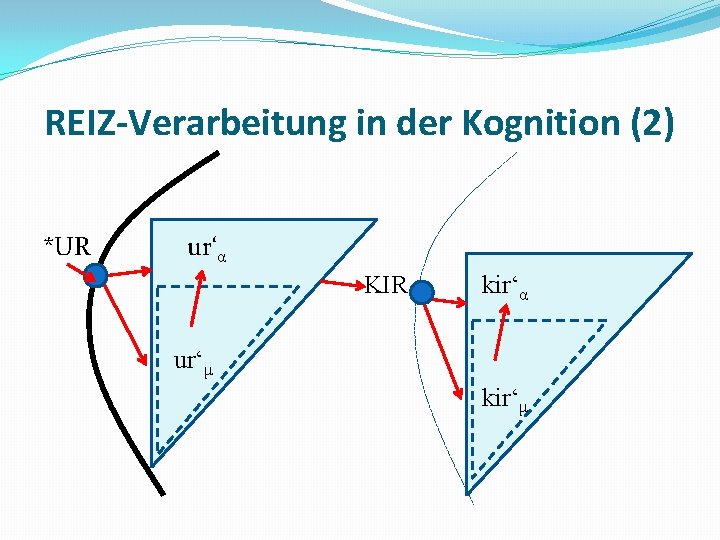 REIZ-Verarbeitung in der Kognition (2) *UR ur‘α KIR kir‘α ur‘μ kir‘μ 