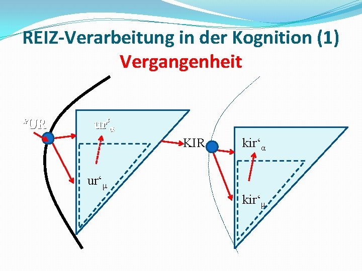 REIZ-Verarbeitung in der Kognition (1) Vergangenheit *UR ur‘α KIR kir‘α ur‘μ kir‘μ 