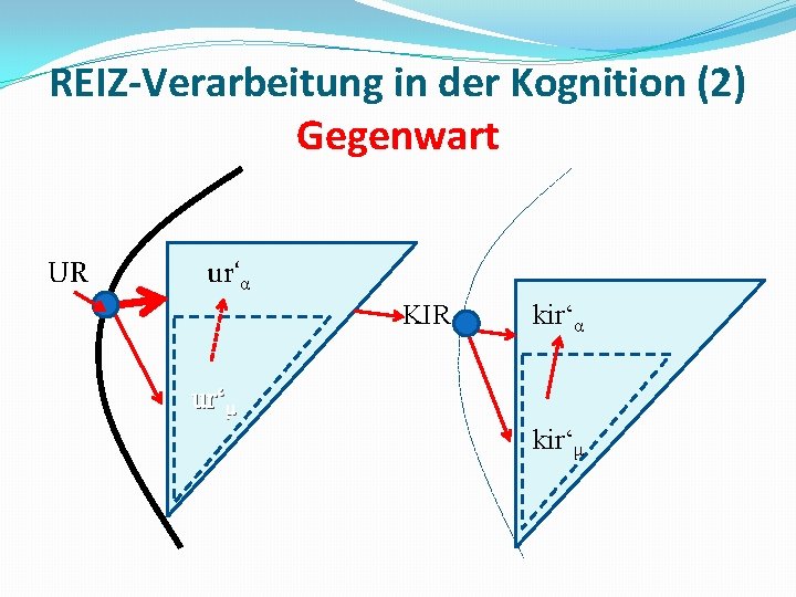 REIZ-Verarbeitung in der Kognition (2) Gegenwart UR ur‘α KIR kir‘α ur‘μ kir‘μ 