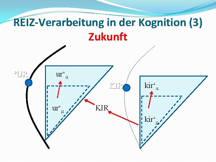 REIZ-Verarbeitung in der Kognition (3) Zukunft *UR ur‘α KIR ur‘μ kir‘α KIR kir‘μ 