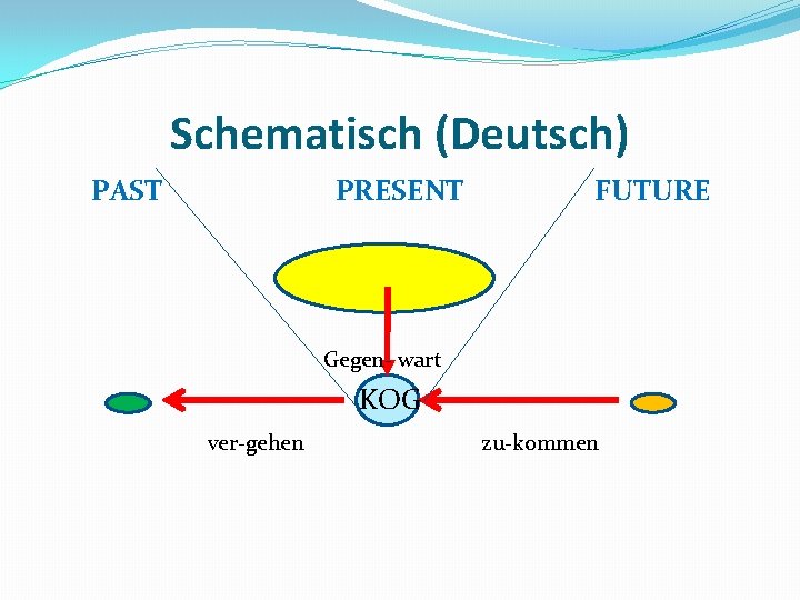 Schematisch (Deutsch) PAST PRESENT FUTURE Gegen- wart KOG ver-gehen zu-kommen 