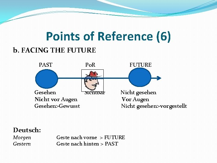 Points of Reference (6) b. FACING THE FUTURE PAST Po. R FUTURE Gesehen Sichtbar