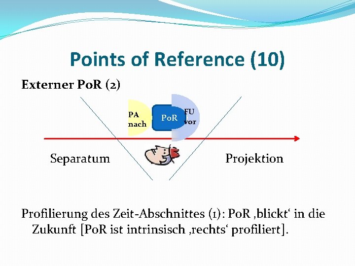 Points of Reference (10) Externer Po. R (2) PA nach FU Po. R vor