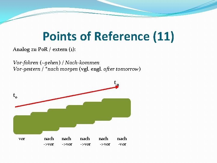 Points of Reference (11) Analog zu Po. R / extern (1): Vor-fahren (~gehen) /