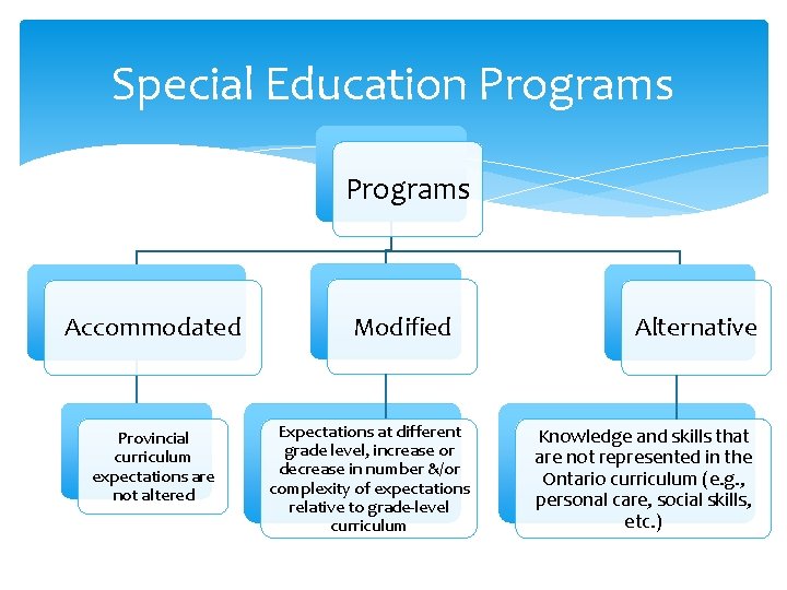 Special Education Programs Accommodated Provincial curriculum expectations are not altered Modified Expectations at different