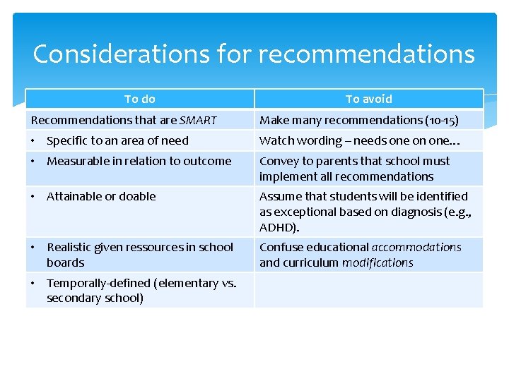 Considerations for recommendations To do To avoid Recommendations that are SMART Make many recommendations