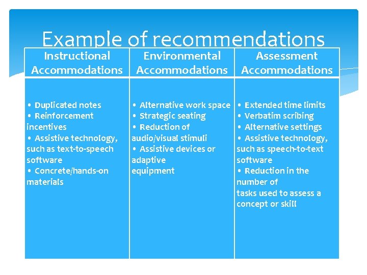 Example of recommendations Instructional Accommodations • Duplicated notes • Reinforcement incentives • Assistive technology,