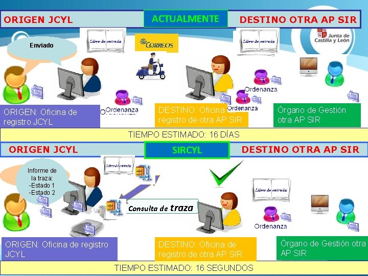 ORIGEN JCYL ACTUALMENTE DESTINO OTRA AP SIR Enviado ¿Estado del Registro? ORIGEN: Oficina de