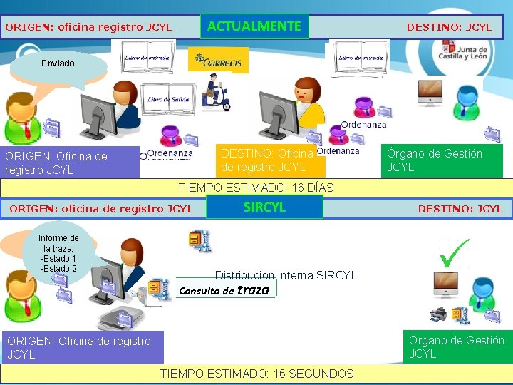 ACTUALMENTE ORIGEN: oficina registro JCYL DESTINO: JCYL Enviado ¿Estado del Registro? DESTINO: Oficina de