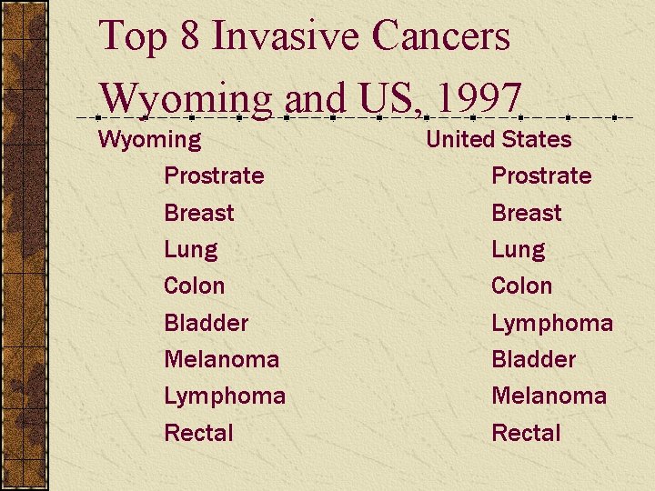 Top 8 Invasive Cancers Wyoming and US, 1997 Wyoming Prostrate Breast Lung Colon Bladder