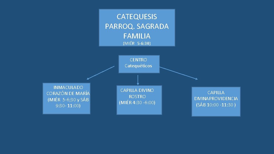 CATEQUESIS PARROQ. SAGRADA FAMILIA (MIÉR 5 -6: 30) CENTRO Catequéticos INMACULADO CORAZÓN DE MARÍA