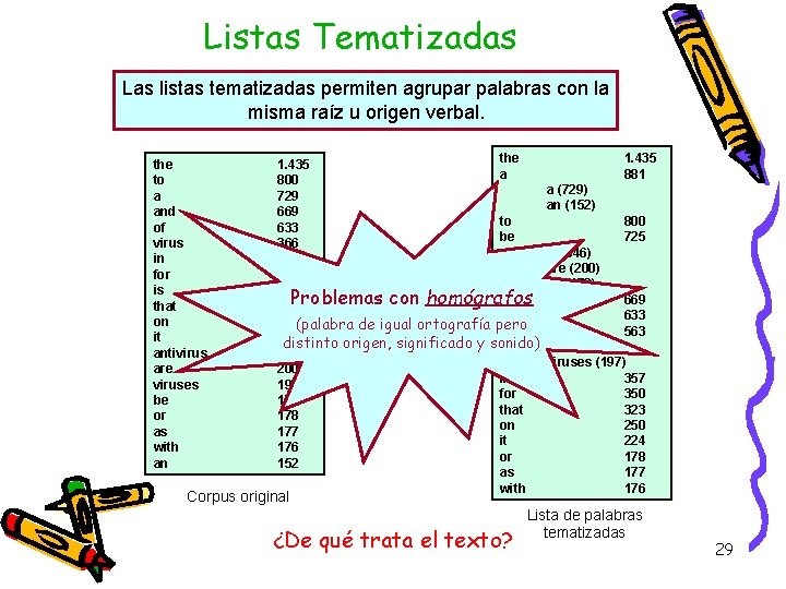Listas Tematizadas Las listas tematizadas permiten agrupar palabras con la misma raíz u origen Listas Tematizadas Las listas tematizadas permiten agrupar palabras con la misma raíz u origen