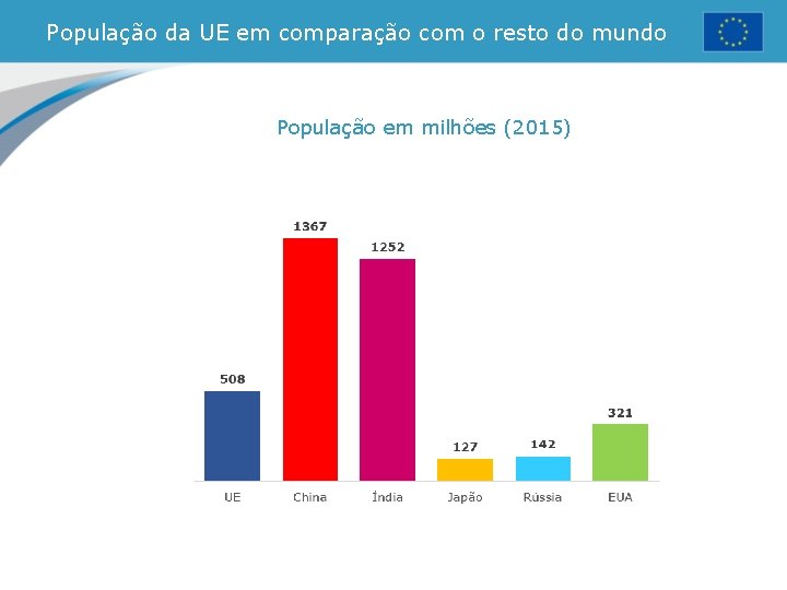 População da UE em comparação com o resto do mundo População em milhões (2015)