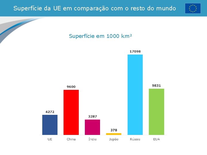 Superfície da UE em comparação com o resto do mundo Superfície em 1000 km²