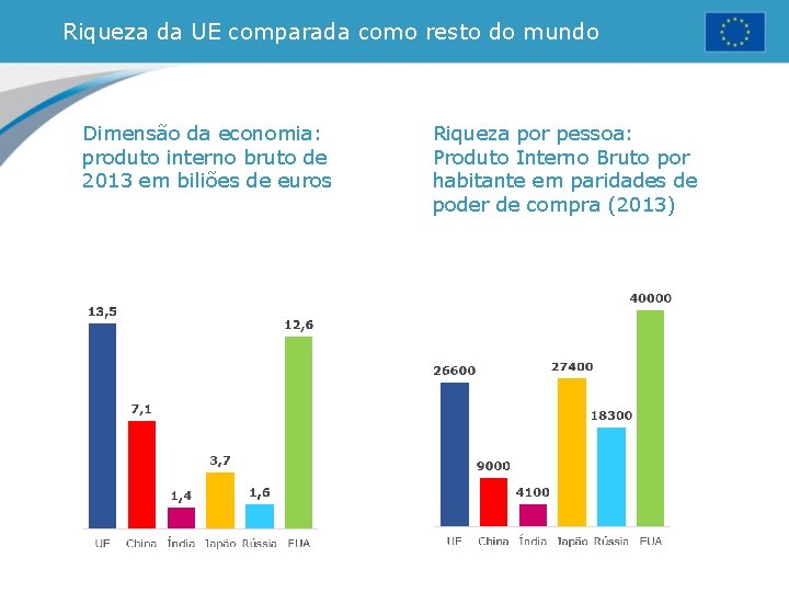 Riqueza da UE comparada como resto do mundo Dimensão da economia: produto interno bruto