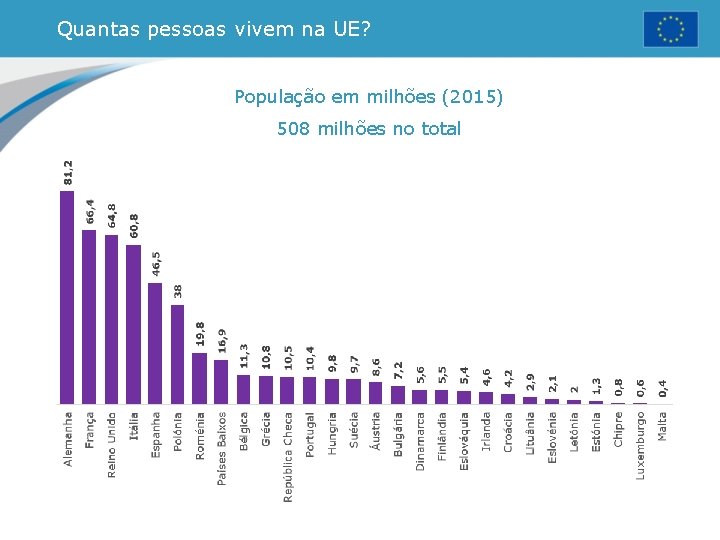 Quantas pessoas vivem na UE? População em milhões (2015) 508 milhões no total 