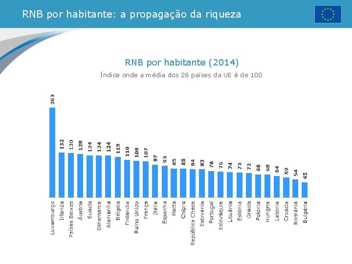RNB por habitante: a propagação da riqueza RNB por habitante (2014) Índice onde a