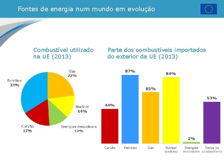 Fontes de energia num mundo em evolução Combustível utilizado na UE (2013) Parte dos