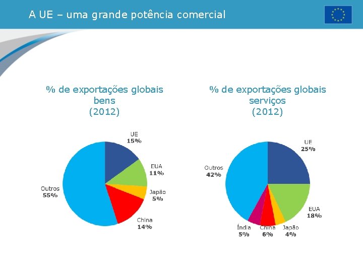 A UE – uma grande potência comercial % de exportações globais bens (2012) %