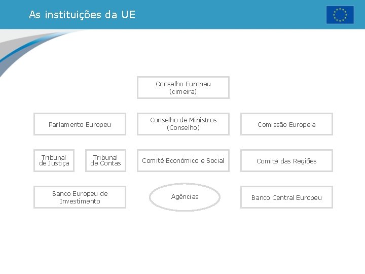 As instituições da UE Conselho Europeu (cimeira) Parlamento Europeu Tribunal de Justiça Tribunal de