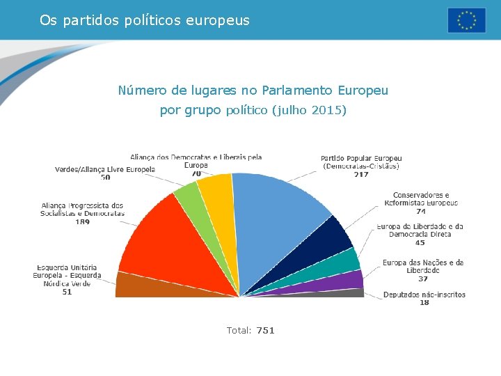 Os partidos políticos europeus Número de lugares no Parlamento Europeu por grupo político (julho