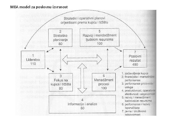 MBA model za poslovnu izvrsnost 