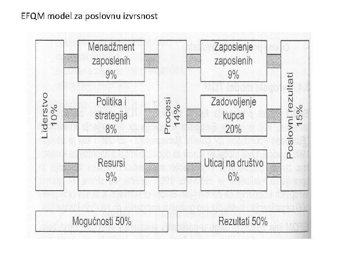EFQM model za poslovnu izvrsnost 
