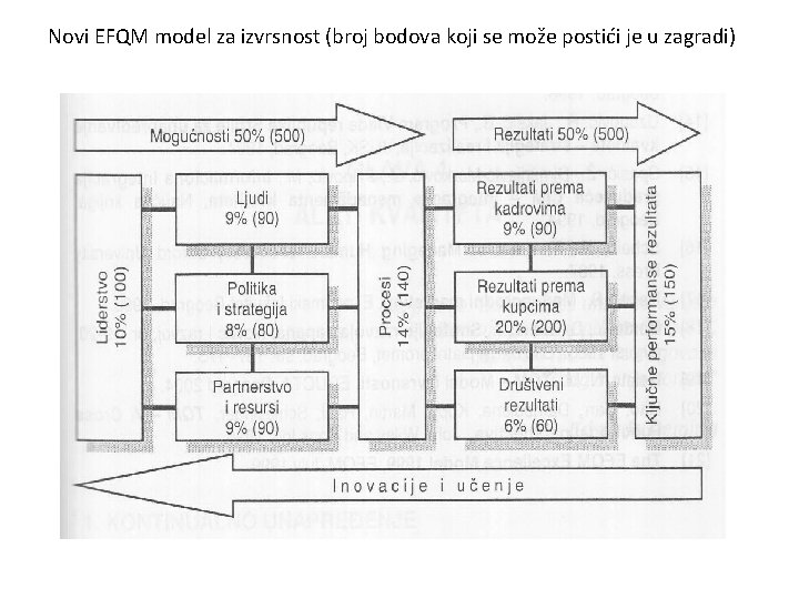 Novi EFQM model za izvrsnost (broj bodova koji se može postići je u zagradi)